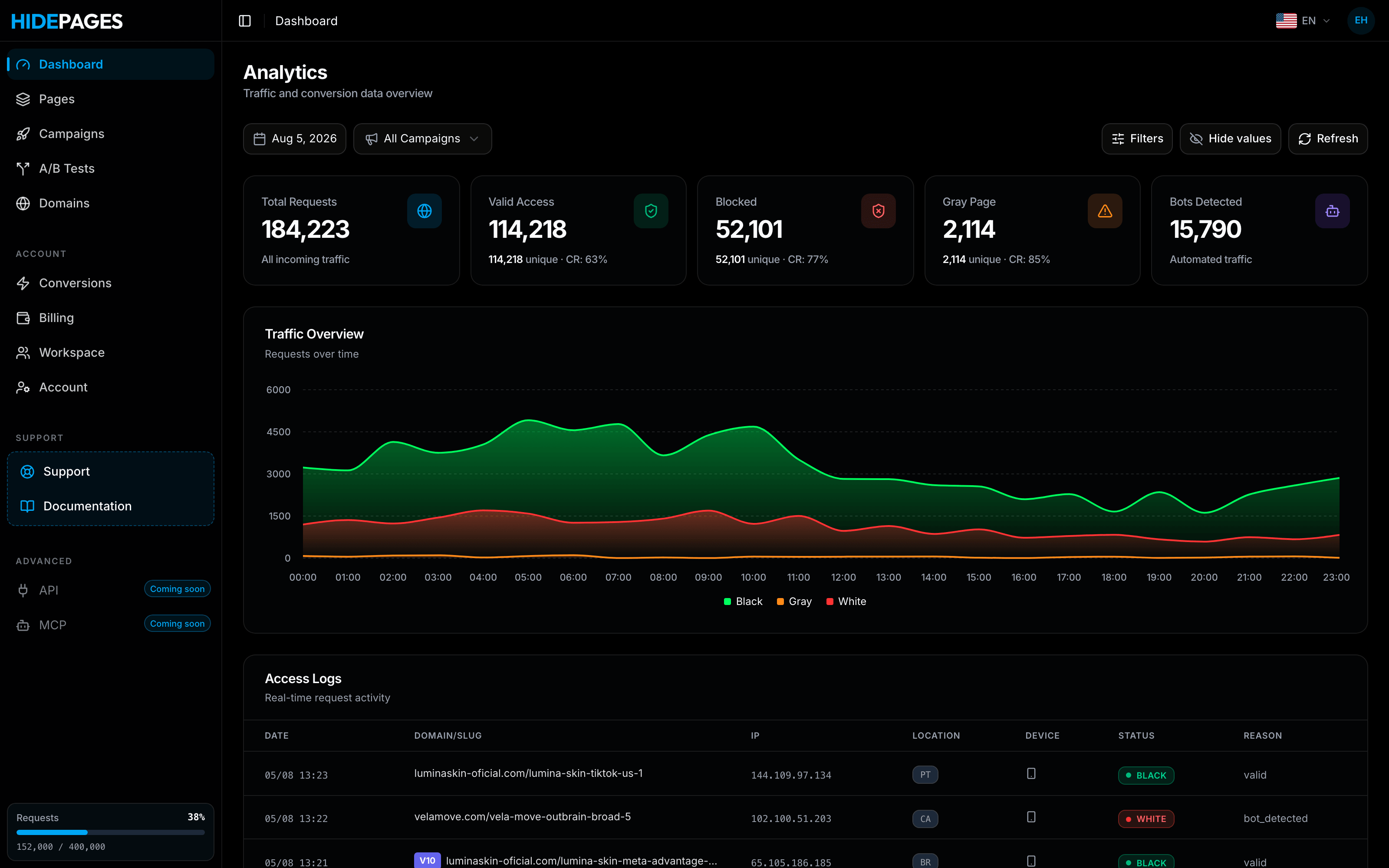 HidePages analytics dashboard showing total requests, valid visits, blocked traffic and access logs in real time.