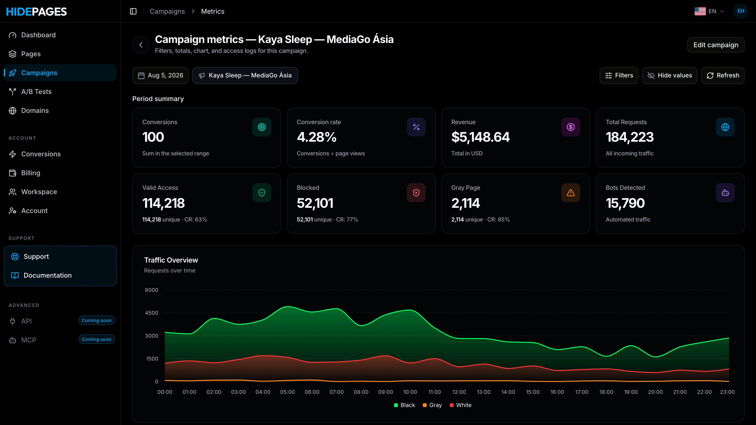 HidePages campaign metrics screen, showing conversions, conversion rate, revenue and a traffic-by-layer chart.